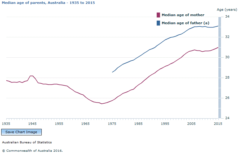 Graph Image for Median age of parents, Australia - 1935 to 2015